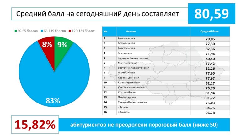 Астана қаласы бойынша 1200 ге жуық оқушы 100-ден жоғары балл алып отыр.