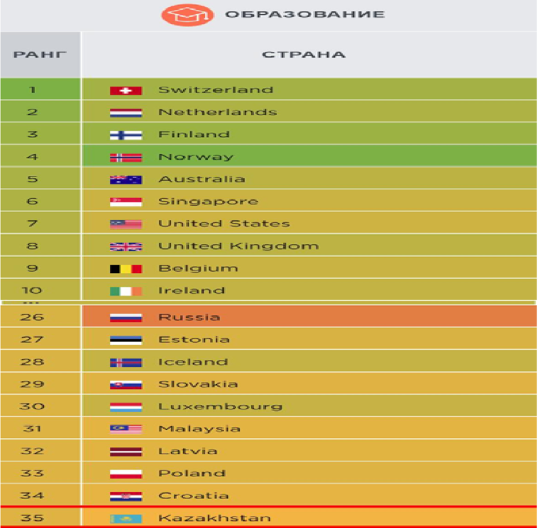 Халықаралық рейтингтік агенттіктердің деректері бойынша қазақстандық білім беру топ-40 қатарына кірді